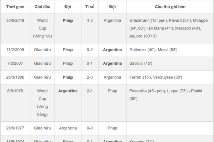 Lịch sử đối đầu Argentina vs Pháp: Điệu tango áp đảo ‘Gà trống Gaulois’