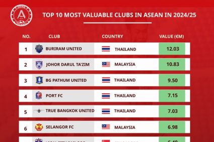 Nam Định giá trị nhất V-League, xếp sau CLB Singapore